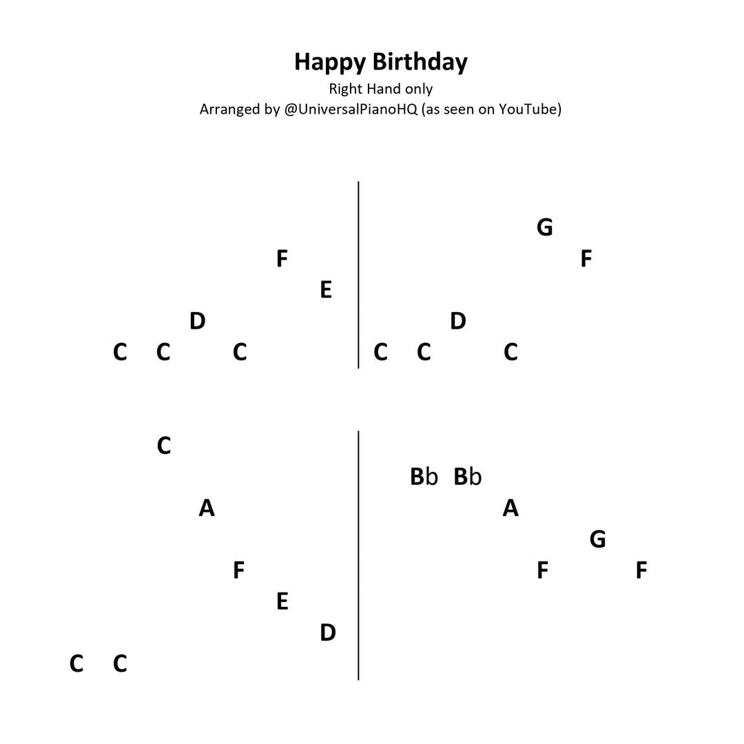 Image of Happy Birthday piano note tabs for one hand. The tab shows a sequence of note names, including C, C, D, C, F, E, arranged horizontally to represent the melody. Vertical lines connect notes where needed, simplifying the song for easy play with just one hand. The layout is clean and easy to follow, ideal for beginner pianists