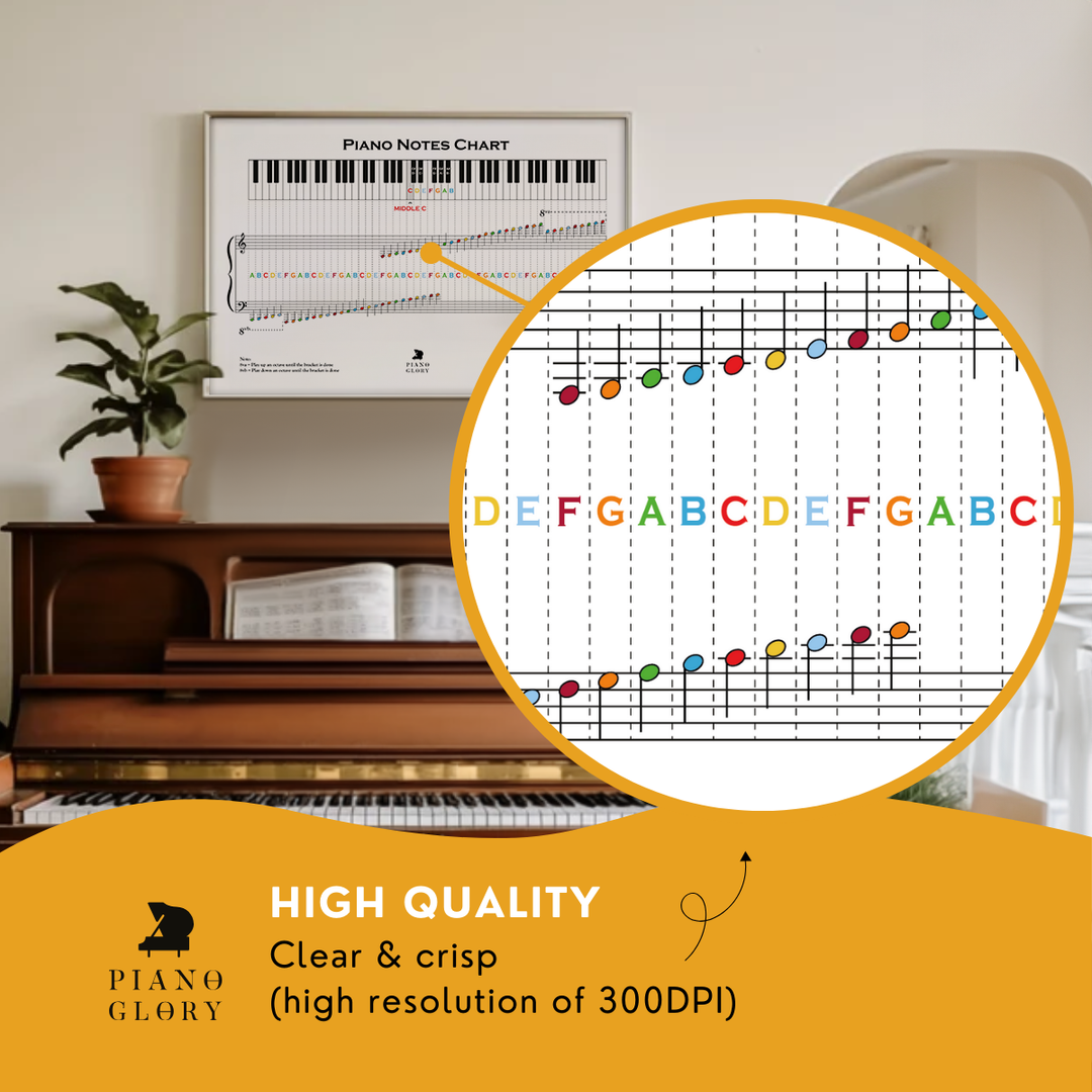A framed piano notes chart sitting above a piano, with a zoom-in showcasing its crisp quality. The chart is designed to help users learn to read notes on piano, featuring labeled keys with each note name (e.g., C, D, E). A label indicates a high-quality resolution of 300 DPI, ensuring clarity and detail. Available in black and white or color, this chart serves as an effective visual reference for aspiring pianists