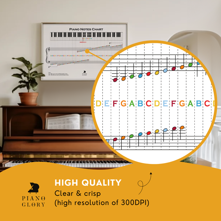 A framed piano notes chart sitting above a piano, with a zoom-in showcasing its crisp quality. The chart is designed to help users learn to read notes on piano, featuring labeled keys with each note name (e.g., C, D, E). A label indicates a high-quality resolution of 300 DPI, ensuring clarity and detail. Available in black and white or color, this chart serves as an effective visual reference for aspiring pianists
